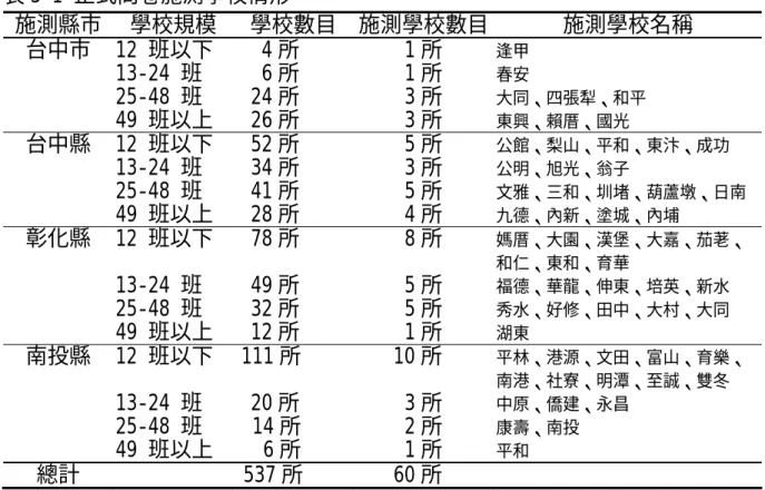 表 3-1 正式問卷施測學校情形  施測縣市 學校規模  學校數目 施測學校數目 施測學校名稱  台中市 12  班以下  13-24 班  25-48 班  49 班以上  4 所 6 所 24 所 26 所  1 所 1 所 3 所 3 所  逢甲 春安  大同、四張犁、和平 東興、賴厝、國光  台中縣 12  班以下  13-24 班  25-48 班  49 班以上  52 所 34 所 41 所 28 所  5 所 3 所 5 所 4 所  公館、梨山、平和、東汴、成功 公明、旭光、翁子  文雅、