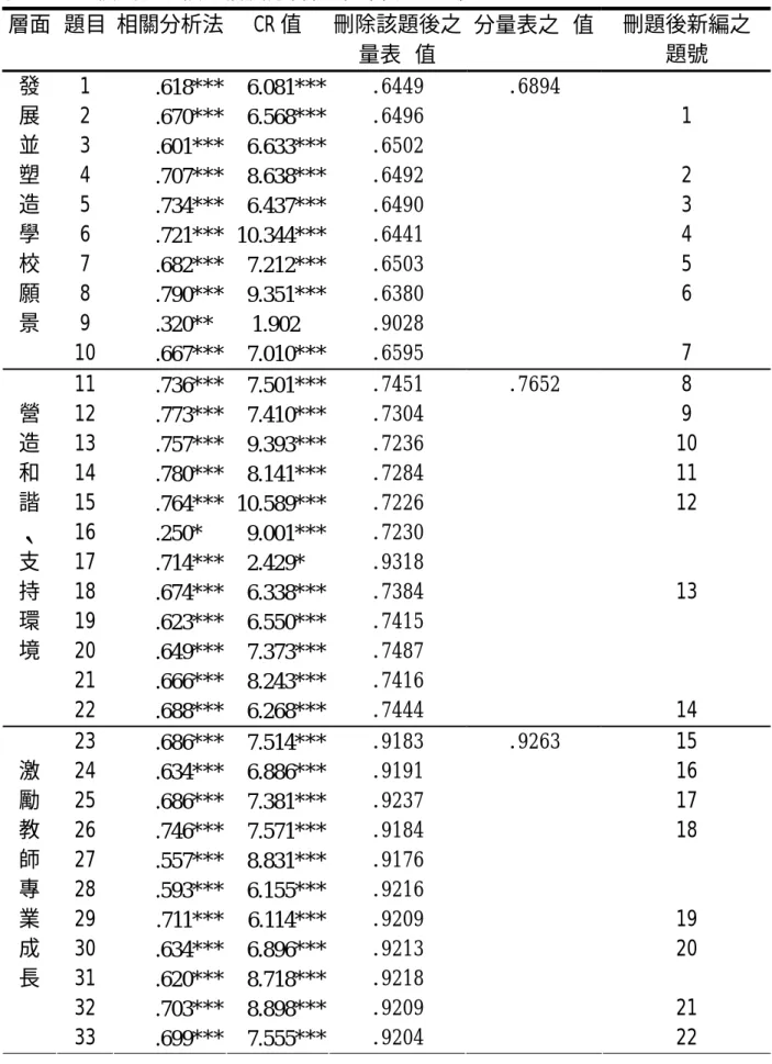 表 3-4-1 校長教學領導信度分析統計（未刪題前）  層面 題目 相關分析法  CR 值  刪除該題後之 量表α值  分量表之α值  刪題後新編之 題號  1  .618*** 6.081*** .6449  2  .670*** 6.568*** .6496  1  3  .601*** 6.633*** .6502  4  .707*** 8.638*** .6492  2  5  .734*** 6.437*** .6490  3  6  .721*** 10.344*** .6441  4  7 