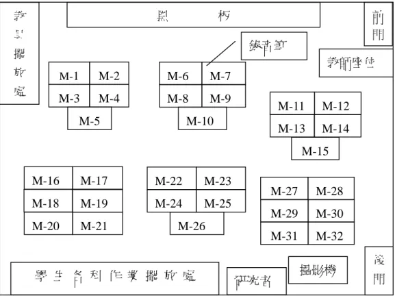 圖 3-2  四年德班教室座位配置圖 學  生  各  科  作  業  擺  放  處  M-28 M-27 M-30 M-29M-31M-32 M-16 M-17 M-18 M-19 M-21 M-20 M-22M-23M-24M-25M-26M-11 M-12 M-13M-14 M-15 M-6錄音筆 M-7M-8M-9M-10M-1M-2 M-3M-4 M-5 攝影機 研究者 教 具 擺 放 處 黑                板  教師座位  後 門 前門  櫻老師在擔任該班導師之前，從三年級導