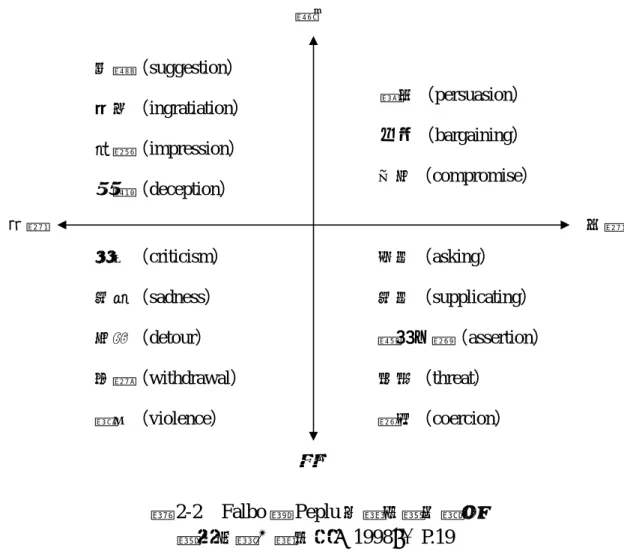 圖 2-2  Falbo 與 Peplu 的衝突解決模式  資料來源：蔡姿娟（1998），P.19  圖中的「直接－間接」是指個人在面對衝突時，是否直接表達自己的需求或 目標； 「雙向－單向」則是指個人在衝突情境中是否考慮到對方的需求、目標或 立場。此外，Devito（沈慧聲譯，1998）也提出解決紛爭的五個步驟，如圖 2-3， 透過這五個步驟，個體可以挑選出有效的衝突解決策略。 建議（suggestion）逢迎（ingratiation）感動（impression）欺瞞（deception）  妥協（co