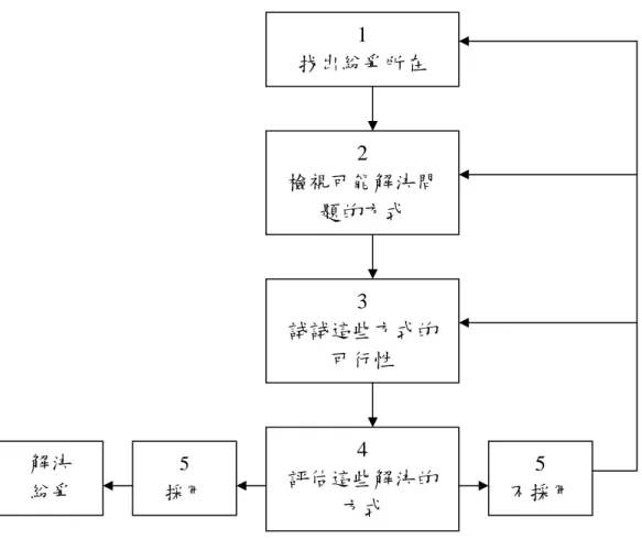 圖 2-3  Devito 解決紛爭的步驟  資料來源：Devito（洪慧聲譯，1998），P.421  要解決紛爭，首先得定義衝突。用抽象概念會難以定義與處理衝突，若使用 具體事件描述會比較有利。接著在檢視可能的解決方案時，要先試著去尋找能夠 雙贏的策略，盡量避免只有單方面會贏的方案，因為這些「輸－贏」策略容易使 得人際關係惡化。在測試評估解決方案的時候，可以先在心裡思考評估，然後再 實際去執行。最後，決定採用某一方案時，這個方案極可能會成為日後處理類似 衝突的依歸。  參、衝突的歷程  衝突是一個連續變