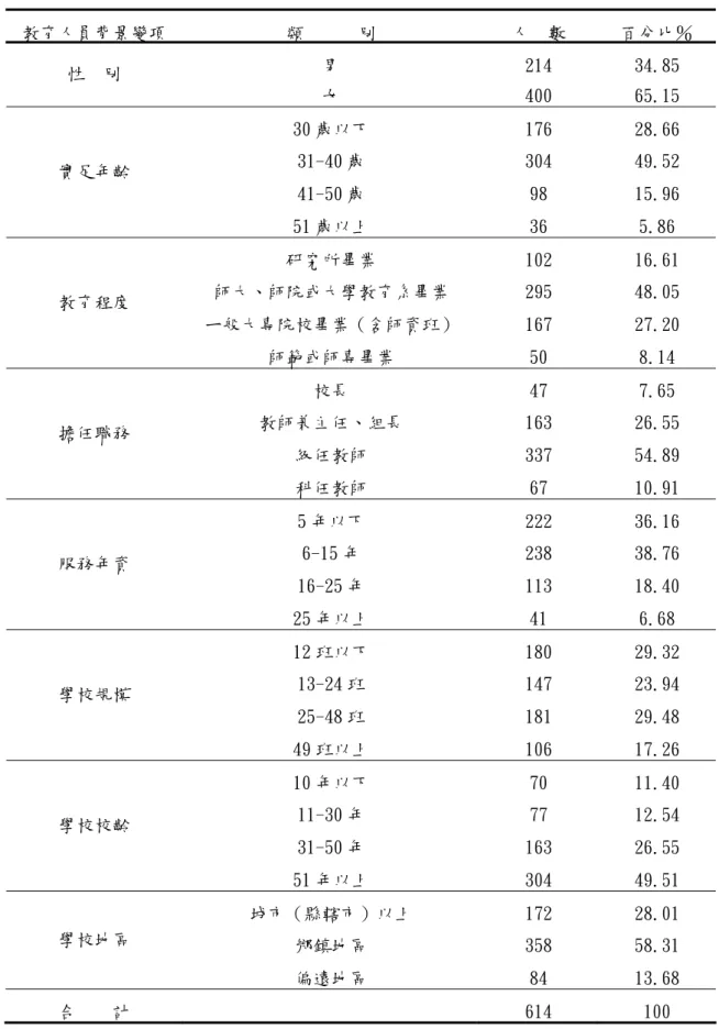表 3-3 正式問卷有效樣本基本資料  教育人員背景變項 類     別 人 數 百分比％ 男 214 34.85  性  別  女  400  65.15  30 歲以下  176  28.66  31-40 歲  304  49.52  41-50 歲  98  15.96 實足年齡  51 歲以上  36  5.86  研究所畢業  102  16.61  師大、師院或大學教育系畢業  295  48.05  ㄧ般大專院校畢業（含師資班）  167  27.20 教育程度  師範或師專畢業  50  