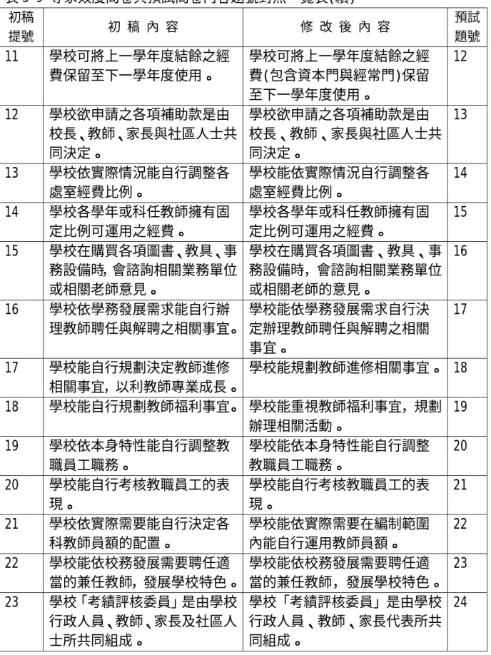 表 3-9 專家效度問卷與預試問卷內容題號對照一覽表(續) 初稿 提號  初 稿 內 容  修 改 後 內 容  預試題號 11 學校可將上一學年度結餘之經 費保留至下一學年度使用。  學校可將上一學年度結餘之經費(包含資本門與經常門)保留 至下一學年度使用。  12  12 學校欲申請之各項補助款是由 校長、教師、家長與社區人士共 同決定。  學校欲申請之各項補助款是由 校長、教師、家長與社區人士共同決定。  13  13 學校依實際情況能自行調整各 處室經費比例。  學校能依實際情況自行調整各處室經費比