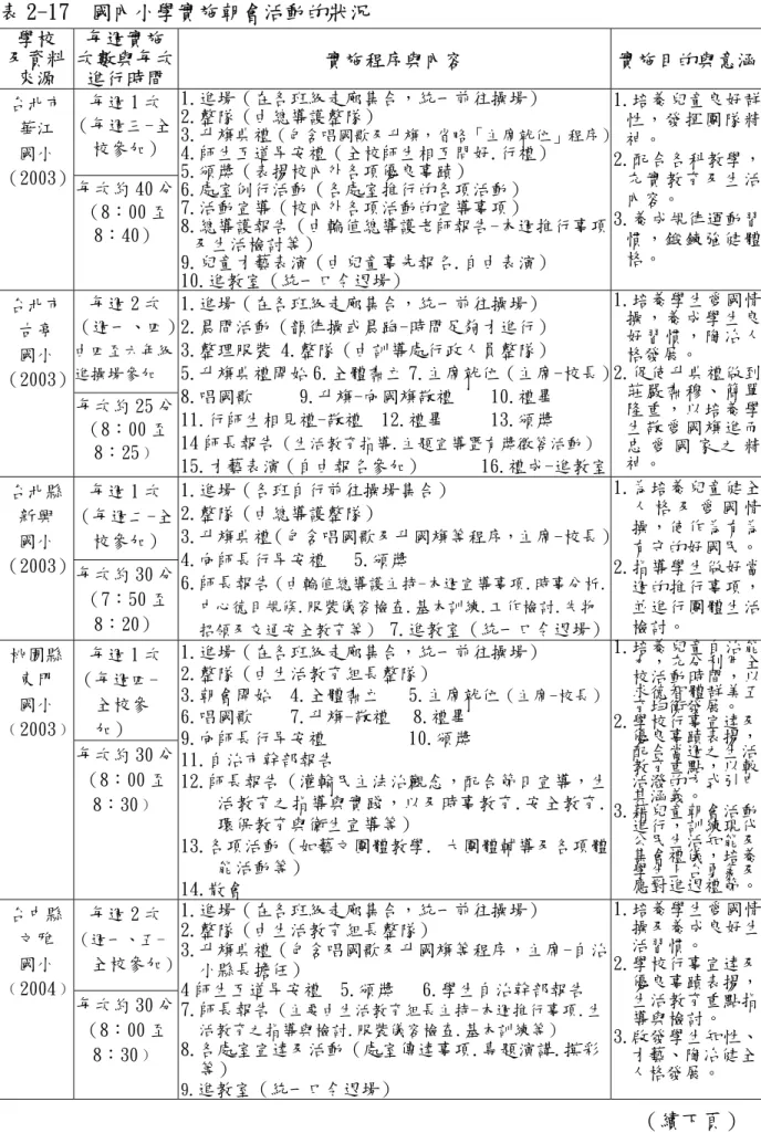 表 2-17  國內小學實施朝會活動的狀況  學校  及資料  來源  每週實施  次數與每次進行時間  實施程序與內容 實施目的與意涵 每週 1 次  （每週三-全 校參加） 台北市 華江  國小 （2003） 每次約 40 分 （8：00 至 8：40）  1.進場（在各班級走廊集合，統一前往操場） 2.整隊（由總導護整隊） 3.升旗典禮 （包含唱國歌及升旗，省略「主席就位」程序）4.師生互道早安禮（全校師生相互問好.行禮） 5.頒獎（表揚校內外各項優良事蹟） 6.處室例行活動（各處室推行的各項活動） 