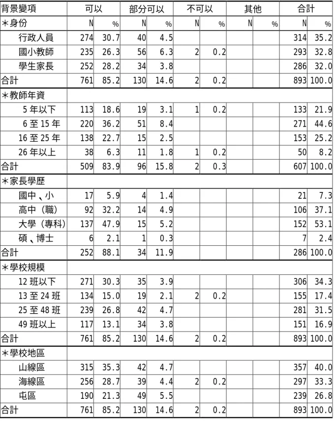 表 4-21 「 公開的頒獎方式 可否增進 學生正向的楷模學習 」意見調查統計表  背景變項  可以  部分可以  不可以  其他  合計  ＊身份 N ﹪ N ﹪ N ﹪ N ﹪ N ﹪     行政人員  274 30.7 40 4.5 314  35.2     國小教師  235 26.3 56 6.3 2 0.2 293  32.8     學生家長  252 28.2 34 3.8 286  32.0 合計 761 85.2 130 14.6 2 0.2 893 100.0 ＊教師年資     
