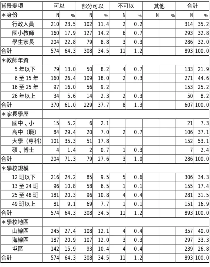 表 4-23 「在朝會中進行報告事項可否加強學生團體生活指導」意見調查統計表  背景變項  可以  部分可以  不可以  其他  合計  ＊身份 N ﹪ N ﹪ N ﹪ N ﹪ N ﹪     行政人員  210 23.5 102 11.4 2 0.2 314  35.2     國小教師  160 17.9 127 14.2 6 0.7 293  32.8     學生家長  204 22.8 79 8.8 3 0.3 286  32.0 合計 574 64.3 308 34.5 11 1.2 893 1