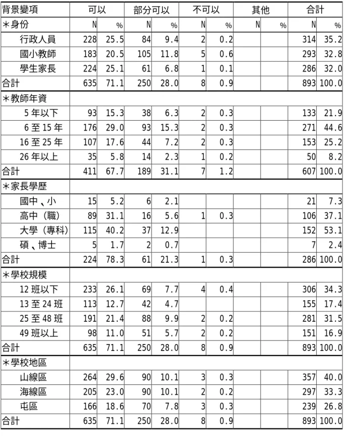 表 4-25 「實施朝會可否有助於建立學校團體生活的共同規範」意見調查統計表  背景變項  可以  部分可以  不可以  其他  合計  ＊身份 N ﹪ N ﹪ N ﹪ N ﹪ N ﹪     行政人員  228 25.5 84 9.4 2 0.2 314  35.2     國小教師  183 20.5 105 11.8 5 0.6 293  32.8     學生家長  224 25.1 61 6.8 1 0.1 286  32.0 合計 635 71.1 250 28.0 8 0.9 893 100.