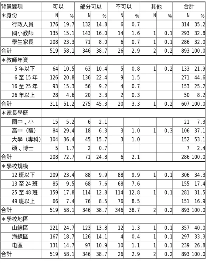 表 4-27 「實施朝會可否有助於培養學校集體的情感及意識」意見調查統計表  背景變項  可以  部分可以  不可以  其他  合計  ＊身份 N ﹪ N ﹪ N ﹪ N ﹪ N ﹪     行政人員  176 19.7 132 14.8 6 0.7 314  35.2     國小教師  135 15.1 143 16.0 14 1.6 1 0.1 293  32.8     學生家長  208 23.3 71 8.0 6 0.7 1 0.1 286  32.0 合計 519 58.1 346 38.7 
