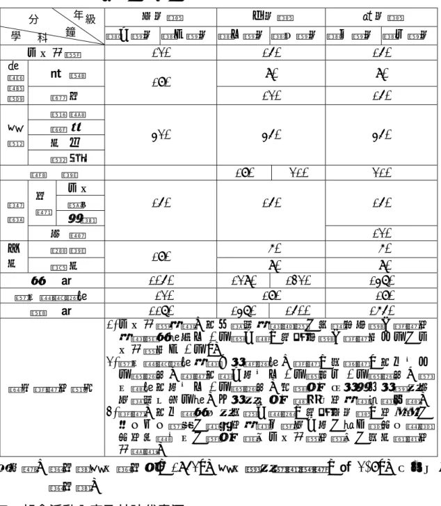 表 2-7  民國四十一年（1952）國民學校課程標準之每週教學科目時間總表  低年級 中年級 高年級               第一學年 第二學年 第三學年 第四學年 第五學年 第六學年 公民訓練  120 150 150  音 樂  90  90  唱  歌  遊  戲  體 育  180  120 150  說 話  讀 書  作 文 國 語  寫 字  420 450 450  算   術  180  210  210  公民  歷史 社  會  地理  150 150 150 常 識  自 然 