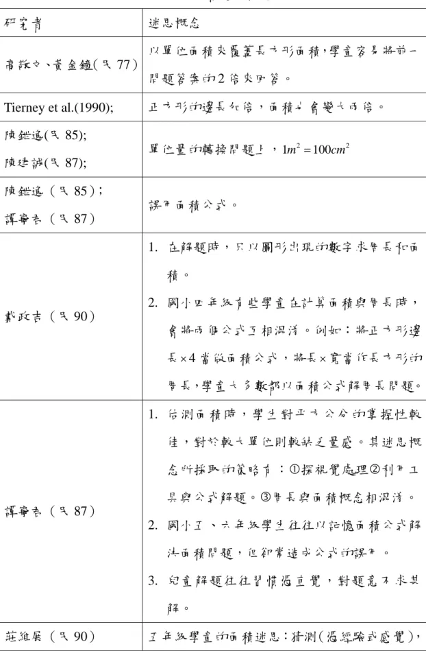 表 2-1  面積迷思概念  研究者  迷思概念  高敬文、黃金鐘（民 77）  以單位面積來覆蓋長方形面積，學童容易將前一 問題答案的 2 倍來回答。  Tierney et al.(1990);  正方形的邊長加倍，面積也會變大兩倍。  陳鉪逸(民 85);  陳建誠(民 87);  單位量的轉換問題上， 221001m=cm 陳鉪逸（民 85）；  譚寧君（民 87）  誤用面積公式。  戴政吉（民 90）  1