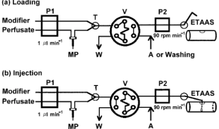 Fig. 1 FI manifold for on-line microdialysis coupled with ETAAS. For details see text