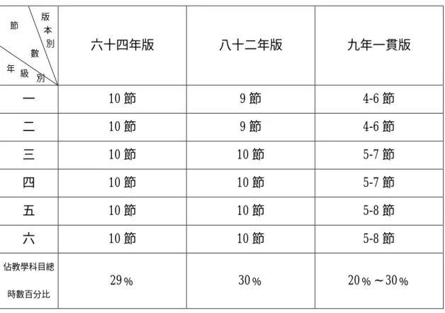 表 2-1-3    不同版本教學標準國民小學國語科（領域）上課時間分配比較表  六十四年版  八十二年版  九年一貫版  一  10 節  9 節  4-6 節  二  10 節  9 節  4-6 節  三  10 節  10 節  5-7 節  四  10 節  10 節  5-7 節  五  10 節  10 節  5-8 節  六  10 節  10 節  5-8 節  佔教學科目總 時數百分比  29﹪  30﹪  20﹪∼30﹪  資料來源：參考陳貞臻（1998） 、教育部（2004） ，作者