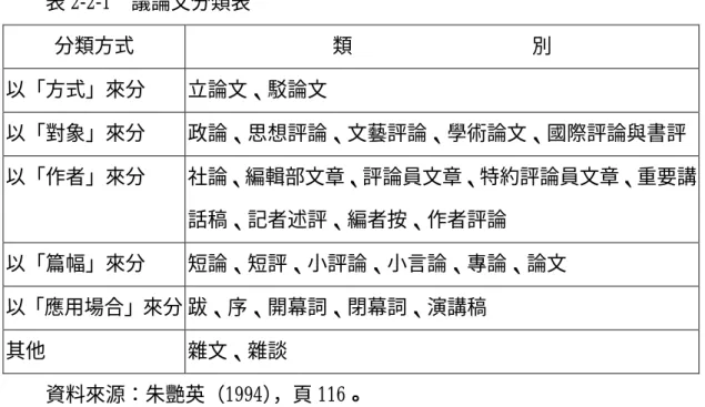 表 2-2-1    議論文分類表  分類方式  類                                    別  以「方式」來分  立論文、駁論文  以「對象」來分  政論、思想評論、文藝評論、學術論文、國際評論與書評  以「作者」來分  社論、編輯部文章、評論員文章、特約評論員文章、重要講 話稿、記者述評、編者按、作者評論  以「篇幅」來分  短論、短評、小評論、小言論、專論、論文  以「應用場合」來分 跋、序、開幕詞、閉幕詞、演講稿  其他  雜文、雜談  資料來源：朱艷英（1994） 