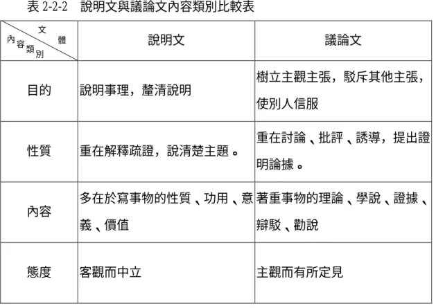 表 2-2-2    說明文與議論文內容類別比較表  說明文  議論文  目的  說明事理，釐清說明  樹立主觀主張，駁斥其他主張， 使別人信服  性質  重在解釋疏證，說清楚主題。  重在討論、批評、誘導，提出證 明論據。  內容  多在於寫事物的性質、功用、意 義、價值  著重事物的理論、學說、證據、辯駁、勸說  態度  客觀而中立  主觀而有所定見  資料來源：唐文德（1984） ，作者自行列表整理。  陳鍾梁、張振華（1993）與朱艷英（1994）則認為說明文與議論文在寫作目 的、寫作重點、主要寫作