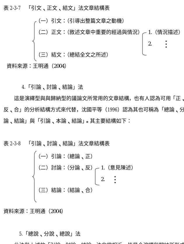 表 2-3-7    「引文、正文、結文」法文章結構表                4.「引論、討論、結論」法          這是演繹型與與歸納型的議論文所常用的文章結構，也有人認為可用「正、 反、合」的分析結構方式來代替，沈國平等（1996）認為其也可稱為「總論、分 論、結論」與「引論、本論、結論」 。其主要結構如下：  表 2-3-8    「引論、討論、結論」法文章結構表  資料來源：王明通（2004）  5.「總說、分說、總說」法          此法與上述的「引論、討論、結論」法非常相近，