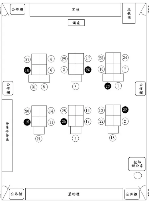 圖 3-2-1  六年甲班教室配置圖 貳、研究對象之描述      一、研究對象之選取      當研究者在規劃試探性研究時，即以工作與時間之便為最大考量，因此， 當時以研究者服務的學校－－勇氣國小為研究場域範圍，並選取曾經教授自然 科之高年級學生為研究對象，進行試探性研究（有關試探性研究之相關細節，