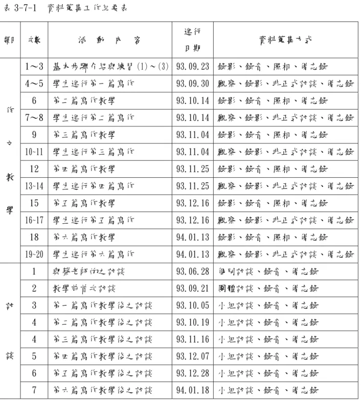 表 3-7-1  資料蒐集工作紀要表  類目  次數  活  動  內  容  進行  日期  資料蒐集方式  1～3  基本步驟介紹與練習（1）～（3） 93.09.23 錄影、錄音、照相、備忘錄  4～5  學生進行第一篇寫作  93.09.30 觀察、錄影、非正式訪談、備忘錄 6  第二篇寫作教學  93.10.14 錄影、錄音、照相、備忘錄  7～8  學生進行第二篇寫作  93.10.14 觀察、錄影、非正式訪談、備忘錄 9  第三篇寫作教學  93.11.04 錄影、錄音、照相、備忘錄  10~