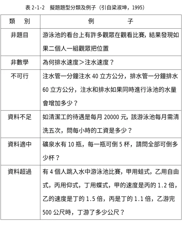 表 2-1-2  擬題題型分類及例子（引自梁淑坤，1995）  類   別  例           子  非題目  游泳池的看台上有許多觀眾在觀看比賽，結果發現如 果二個人一組觀眾把位置  非數學  為何排水速度＞注水速度？  不可行  注水管一分鐘注水 40 立方公分，排水管一分鐘排水 60 立方公分，注水和排水如果同時進行泳池的水量 會增加多少？  資料不足  如清潔工的待遇是每月 20000 元，該游泳池每月需清 洗五次，問每小時的工資是多少？  資料適中  礦泉水有 10 瓶，每一瓶可倒 5 杯，