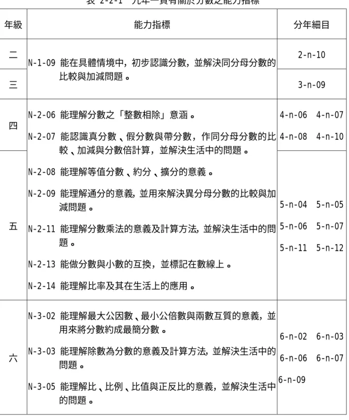 表 2-2-1  九年一貫有關於分數之能力指標  年級  能力指標  分年細目  二  2-n-10  三  N-1-09 能在具體情境中，初步認識分數，並解決同分母分數的比較與加減問題。  3-n-09  四  4-n-06  4-n-07 4-n-08  4-n-10 五  N-2-06 能理解分數之「整數相除」意涵。  N-2-07 能認識真分數、假分數與帶分數，作同分母分數的比較、加減與分數倍計算，並解決生活中的問題。 N-2-08 能理解等值分數、約分、擴分的意義。 N-2-09 能理解通分的意義