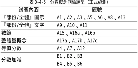 表 3-4-6  分數概念測驗題型（正式施測） 試題內涵  題號  『部份/全體』圖示  A1、A2、A3、A5、A6、A8、A13  『部份/全體』文字  A9、A10、A11  數線  A15、A16a、A16b  整體量概念  A17a、A17b、A17c  等值分數  A4、A7、A12  B1、B2、B3  分數加減  B4、B5、B6  三、半結構性晤談大綱  研究者利用半結構性的晤談以瞭解學生擬題時的想法及分數概念，進 而分析學生因擬題所產生之錯誤類型。  （一）晤談大綱  1.請你把你所想到