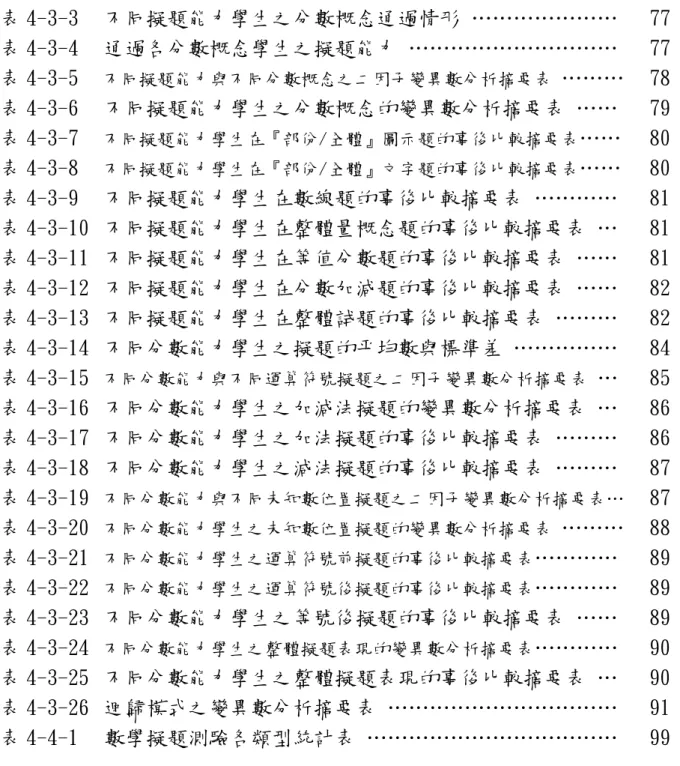 表 4-3-3  不同擬題能力學生之分數概念通過情形 …………………  77 表 4-3-4  通過各分數概念學生之擬題能力 …………………………  77 表 4-3-5  不同擬題能力與不同分數概念之二因子變異數分析摘要表  ……… 78 表 4-3-6  不同擬題能力學生之分數概念的變異數分析摘要表 ……  79 表 4-3-7  不同擬題能力學生在『部份/全體』圖示題的事後比較摘要表 ……  80 表 4-3-8  不同擬題能力學生在『部份/全體』文字題的事後比較摘要表 ……  80 表 4-3-9 