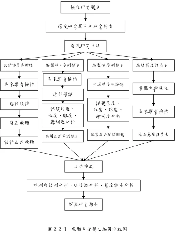 圖 3-3-1  軟體及試題之編製流程圖              擬定研究題目  選定研究單元及研究對象 選定研究方法 設計試算表軟體 編製前、後測題目  編製延後測題目  編修態度調查表 進行預試 修正軟體 設計正式軟體 進行預試 試題信度、 效度、難度、 鑑別度分析 編製正式前測題目 挑選前後測試題 編製正式延後測題 參照文獻修定 專家學者檢核 修正態度調查表 試題信度、 效度、難度、 鑑別度分析 正式施測 前測與後測分析、延後測分析、態度調查分析 撰寫研究結果 專家學者檢核 專家學者檢核 