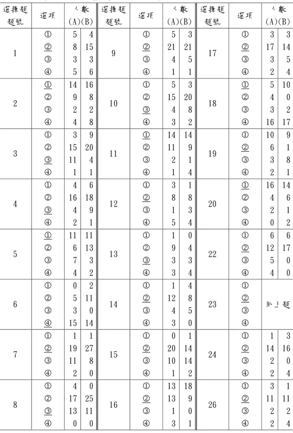 表 3-4-6 容量單元選擇題解題選項之前測作答人數(A 為實驗組，B 為對照組人數)  選擇題 題號  選項  人數  (A)(B)  選擇題題號  選項  人數  (A)(B)  選擇題題號  選項  人數  (A)(B)  1  1 2  3  4  5 8 3 5  4 15 3 6  9  1 2 3 4  5 21 4 1  3 21 5 1  17  1 2 3 4  3 17 3 2  3 14 5 4  2  1 2  3  4 14 9 2 4  16 8 2 8  10  1 2 3 