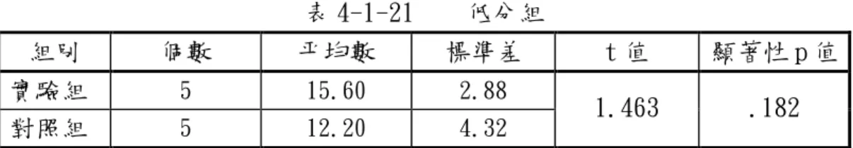 表 4-1-21    低分組  組別  個數  平均數  標準差  t 值  顯著性 p 值  實驗組  5  15.60  2.88  對照組  5  12.20  4.32  1.463  .182  由表 4-1-21 可以發現，兩組的平均數差異為 3.4，t 檢定值為 1.463， 顯著性 p 值大於.05，未達顯著水準，表示實驗組的低分組與對照組的低 分組之間無顯著差異存在。  綜而言之，在「重量學習成就測驗保留概念」上，可以得到兩組之間 並無顯著差異存在。 本節分析結果綜合歸納結果如下:  (