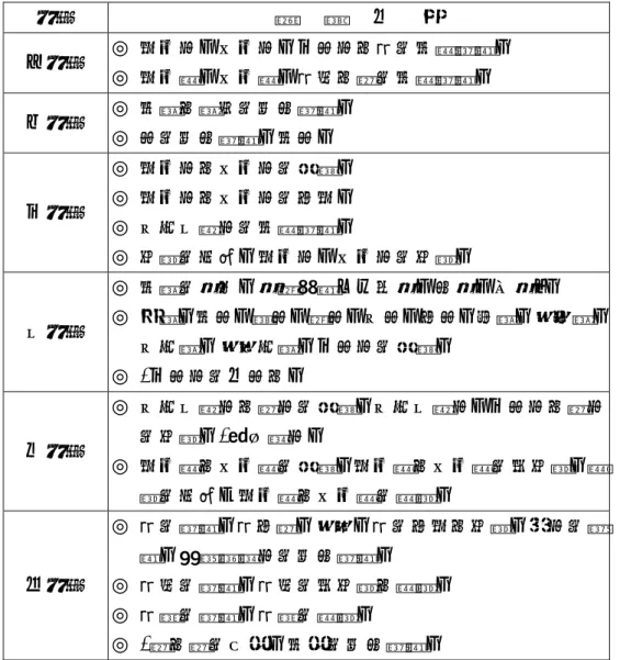 表 2-3-6 北京人民教育出版社「空間與圖形」部分的教學內容  年級  教   學   內   容  一年級  ◎  長方形、正方形。三角形和圓的直觀認識。  ◎  長方體、正方體、圓柱和球的直觀認識。  二年級  ◎  直線和線段的初步認識。  ◎  角的初步認識。直角。  三年級  ◎  長方形和正方形的特徵。 ◎  長方形和正方形的周長。  ◎  平行四邊形的直觀認識。  ◎  面積的含義。長方形、正方形的面積。  四年級  ◎  直線的測定。測量距離（工具測、步測、目測）。  ◎  射線。直角、銳