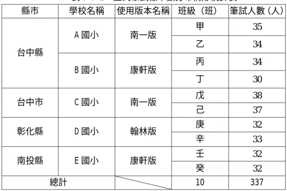 表 3-3-2：正式筆試樣本數分布情形統計表  縣市 學校名稱  使用版本名稱 班級（班） 筆試人數（人） 甲  35  A 國小 南一版  乙  34  丙  34 台中縣  B 國小 康軒版  丁  30  戊  38  台中市 C 國小 南一版  己  37  庚  32  彰化縣 D 國小 翰林版  辛  33  壬  32  南投縣 E 國小 康軒版  癸  32  總計   10  337  （二）晤談樣本  筆試的訪談和實作訪談大綱的樣本，因受限於研究者時間及人力 因素，故僅從台中縣 A、B 