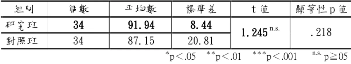 表 4-1-6 兩班二上期中紙筆測驗之表現  組別  個數  平均數  標準差  t 值  顯著性 p 值  研究班  343434 34    91.94 91.94 91.9491.94   8.44 8.44 8.448.44    對照班  34  87.15  20.81  1.2451.2451.2451.245  n.s