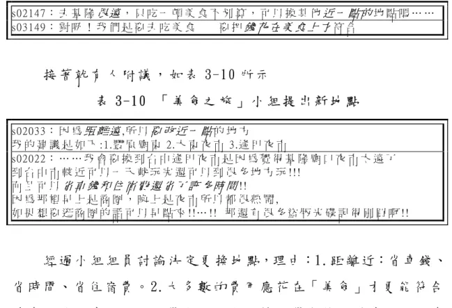 表 3-9  「 美 食 之 旅 」 小 組 建 議 更 改 地 點   s02147 ： 去 基 隆 很 遠 ， 只 吃 一 頓 美 食 不 划 算 ， 可 以 換 其 他 近 一 點 的 地 點 嗎 … … s03149 ： 對 呀 ！ 我 們 是 要 去 吃 美 食       要 把 錢 花 在 美 食 上 才 符 合     接 著 就 有 人 附 議 ， 如 表 3-10 所 示   表 3-10  「 美 食 之 旅 」 小 組 提 出 新 地 點   s02033： 因 為 距 離 遠 ,所