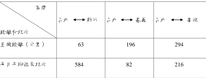 表 2-2  都市間距離和每日平均公車班次表  區間  距離和班次  台北      新竹      台北      嘉義  台北        高雄  直線距離（公里）  63         196         294  每日平均往來班次  584         82         216          根據以上的事實，可得到如下結論：任意兩地的交通流量，和兩地的 人口數乘積成正比，和其間的距離成反比，即：        ji jijiDPPI=      I i j ：i 地和 j 地之間