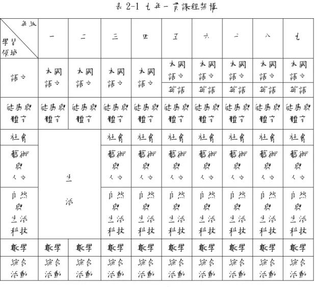 表 2-1 九年一貫課程架構      年級  學習  領域 一  二  三  四  五  六  七  八  九  本國 語文 本國語文 本國語文 本國 語文  本國語文 語文  本國  語文  本國 語文  本國語文 本國語文 英語 英語 英語 英語  英語 健康與  體育  健康與體育  健康與 體育  健康與體育 健康與體育 健康與體育 健康與體育 健康與 體育 健康與 體育  健康與體育 社會  社會 社會 社會 社會 社會 社會  社會 藝術  與  人文  藝術與 人文 藝術與 人文 藝術與 人