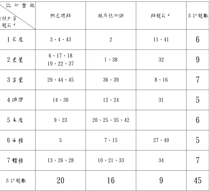 表 3-1 為國民小學九年一貫數學領域評量題庫的雙向細目表  認  知  歷  程  教材內容  主題能力  概念理解  程序性知識  解題能力  合計題數 1 長度  3、4、43  2  11、41  6  2 重量  6、17、18  19、22、37  1、38  32  9  3 容量  29、44、45  36、39  8、16  7  4 時間  14、30  12、24  31  5  5 角度  9、23  20、25、35、42  6  6 面積  5  7、15  27、40  5  