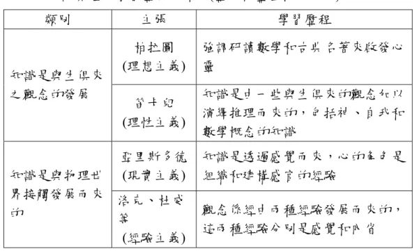 表 2-1  知識實體及學習歷程分類表(整理自盧雪梅，1991)  類別  主張  學習歷程  柏拉圖  (理想主義)  強調研讀數學和古典名著來啟發心靈  知識是與生俱來 之觀念的發展  笛卡兒  (理性主義)  知識是由一些與生俱來的觀念加以演繹推理而來的，包括神、自我和 數學概念的知識  亞里斯多德 (現實主義)  知識是透過感覺而來，心的角色是組織和建構感官的經驗 知識是與物理世 界接觸發展而來 的  洛克、杜威 等  (經驗主義)  觀念係經由兩種經驗發展而來的，這兩種經驗分別是感覺和內省  雖然