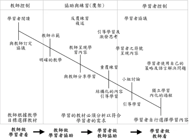 圖 2-1  鷹架學習模式架構圖( Jeffrey &amp; Tanya &amp; Julie , 2001)  由此可知，「鷹架」概念是依循著維高斯基(L. Vygotsky)可能發展區的理論， 強調學習者的社會互動及反思歷程，以及著重教學的動態評量方面(曾明勤， 2002)。Moll(1990)在探討可能發展區之後，認為可能發展區須包含三個重要特 色： 1.在完整且真實的活動中進行，2.藉由社會性的活動來促成，3.處於一個不斷 改變的狀態。所以，Doolittle(1998)即根據 Moll 的看法