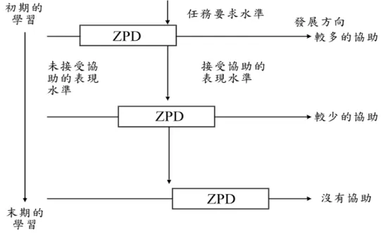 圖 2-2 Doolittle 的可能發展區動態發展圖(引自徐椿樑，2001)  Hodson &amp; Hodson(1998)針對 Vygotsky 的社會建構理論，也提出「鷹架」應 是一個教師對學習者動態的支持，經由這樣的支持，學生得以朝向個人的最高的 可能發展區邁進。這樣的支持，可以透過「有經驗的專家」指導下，達成學習的 目標。然而，絕大部分在剛開始學習某一單元時，才需要提供鷹架的功能，等到 學生能獨立完成特定的任務時，這個鷹架就可以慢慢的撤除。因此，鷹架有一個 重要的觀念，就是指定給學生執行的工