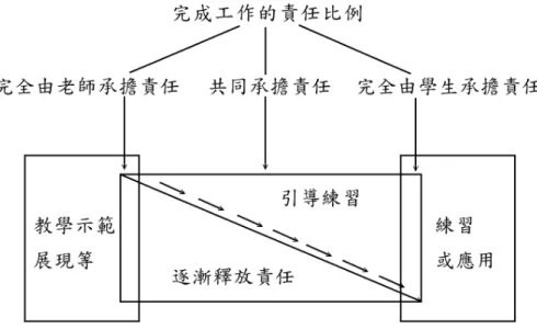 圖 2-3 Cazden 之鷹架概念學習責任分配的基本架構(引自李長燦，2003) 