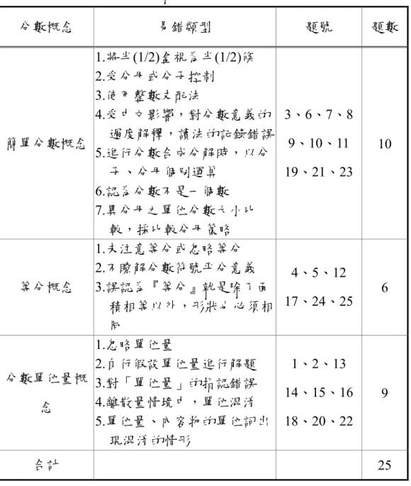 表 3-3  分數基本概念學習成就測驗試題雙向細目表  分數概念  易錯類型  題號  題數 簡單分數概念 1.將半(1/2)盒視為半(1/2)條 2.受分母或分子控制 3.使用整數支配法  4.受中文影響，對分數意義的 過度解釋，讀法的記錄錯誤 5.進行分數合成分解時，以分 子、分母個別運算  6.認為分數不是一個數  7.異分母之單位分數大小比 較，採比較分母策略  3、6、7、8 9、10、11 19、21、23  10  等分概念  1.未注意等分或忽略等分  2.不瞭解分數符號平分意義  3.誤認