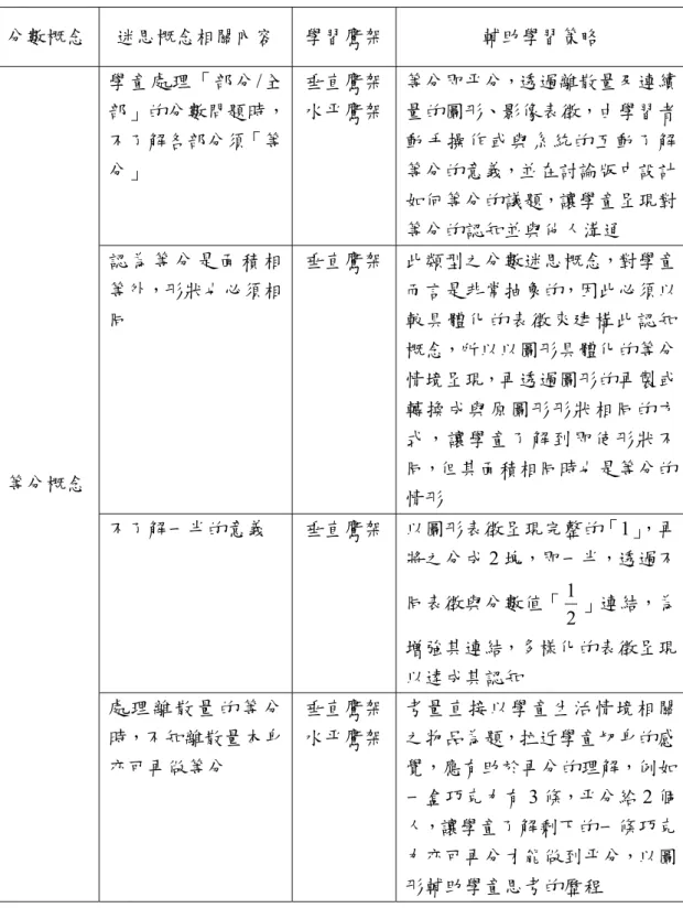 表 3-5  鷹架式電腦輔助教學軟體輔助分數迷思概念學習分析表  分數概念  迷思概念相關內容  學習鷹架 輔助學習策略  學童處理「部分/全 部」的分數問題時， 不了解各部分須「等 分」  垂直鷹架水平鷹架 等分即平分，透過離散量及連續量的圖形、影像表徵，由學習者動手操作或與系統的互動了解等分的意義，並在討論版中設計 如何等分的議題，讓學童呈現對 等分的認知並與他人溝通  認 為 等 分 是 面 積 相 等外，形狀也必須相 同  垂直鷹架 此類型之分數迷思概念，對學童而言是非常抽象的，因此必須以較具體化的
