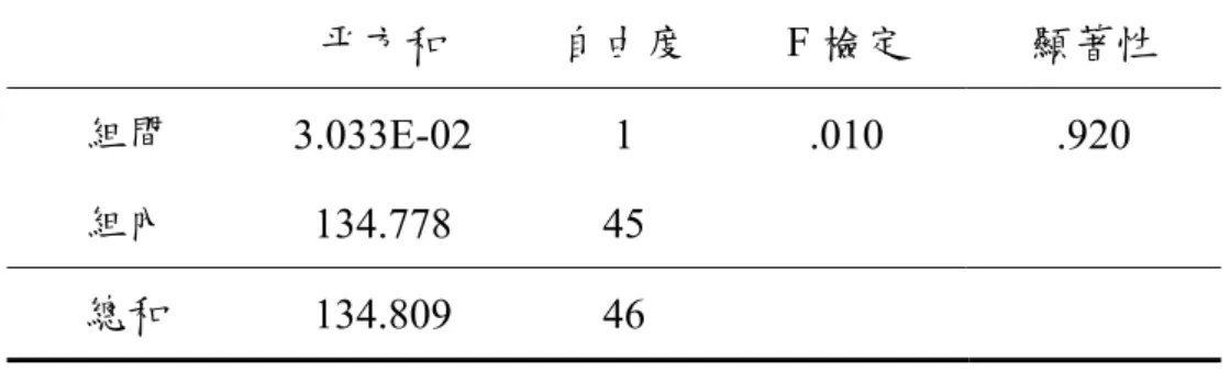 表 4-1-2  實驗組與控制組前測單因子變異數分析摘要表  平方和  自由度  F 檢定  顯著性  組間  組內  3.033E-02  134.778  1  45  .010  .920  總和  134.809 46  *p<.05  表 4-1-2 為實驗組與控制組前測單因子變異數分析摘要表，由表可得知實驗 組與控制組前測成績未達統計上顯著差異(F=.010，P=.920>.05)，顯示實驗組與控 制組的前測成績未達顯著性差異，是故此二組的基本數學程度並未有能力上的差 異，亦即其學習