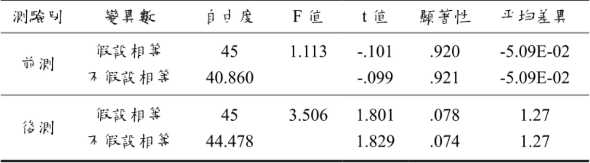 表 4-1-4  實驗組與控制組之前測及後測成績獨立樣本 t 檢定摘要表  測驗別  變異數  自由度  F 值  t 值  顯著性  平均差異  前測  假設相等  不假設相等  45  40.860  1.113 -.101 -.099  .920 .921  -5.09E-02 -5.09E-02  後測  假設相等  不假設相等  45  44.478  3.506 1.801 1.829  .078 .074  1.27 1.27  *p<.05  實驗組與控制組的前測及後測分數以獨立樣本 