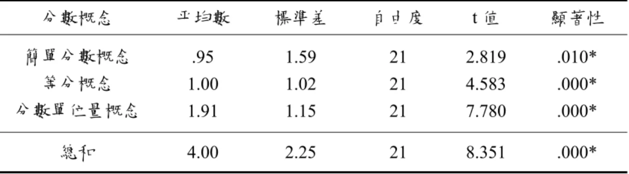表 4-1-9  控制組分數基本概念之前測成績與後測成績成對樣本 t 檢定摘要表  分數概念  平均數  標準差  自由度  t 值  顯著性  簡單分數概念  等分概念  分數單位量概念  .95  1.00 1.91  1.59 1.02 1.15  21 21 21  2.819 4.583 7.780  .010* .000* .000*  總和  4.00 2.25  21 8.351  .000*  *p<.05  控制組之前測成績與後測成績，以成對樣本 t 檢定考驗，其結果如表 4-1-