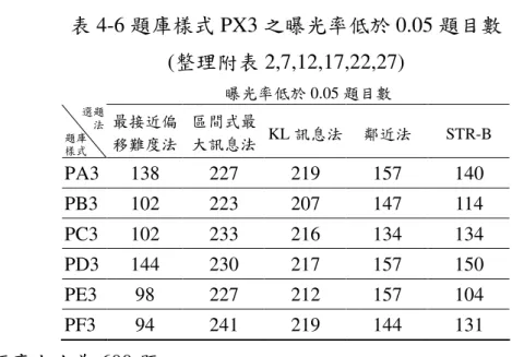 表 4-6 題庫樣式 PX3 之曝光率低於 0.05 題目數  (整理附表 2,7,12,17,22,27)  曝光率低於 0.05 題目數  選題  法  題庫  樣式 最接近偏 移難度法  區間式最 大訊息法  KL 訊息法  鄰近法  STR-B  PA3  138    227    219    157    140    PB3  102    223    207    147    114    PC3  102    233    216    134    134    PD3  144
