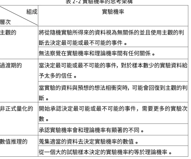 表 2-2 實驗機率的思考架構  組成  層次       實驗機率  將從隨機實驗所得來的資料視為無關係的並且使用主觀的判  斷去決定最可能或最不可能的事件。 主觀的  無法察覺在實驗機率和理論機率間有任何關係。  當決定最可能或最不可能的事件，對於樣本數少的實驗資料給 予太多的信任。 過渡期的  當實驗的資料與預想的想法相衝突時，可能會回復到主觀的判 斷。  開始承認決定最可能或最不可能的事件，需要更多的實驗次 數。  非正式量化的  承認實驗機率會和理論機率有顯著的不同。  蒐集適當的資料去決定實驗機
