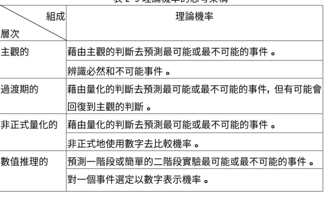 表 2-3 理論機率的思考架構  組成  層次  理論機率  藉由主觀的判斷去預測最可能或最不可能的事件。 主觀的  辨識必然和不可能事件。  過渡期的 藉由量化的判斷去預測最可能或最不可能的事件，但有可能會 回復到主觀的判斷。  藉由量化的判斷去預測最可能或最不可能的事件。 非正式量化的  非正式地使用數字去比較機率。  預測一階段或簡單的二階段實驗最可能或最不可能的事件。 數值推理的  對一個事件選定以數字表示機率。  表 2-4 機率比較的思考架構  組成  層次       機率比較  使用主觀判斷