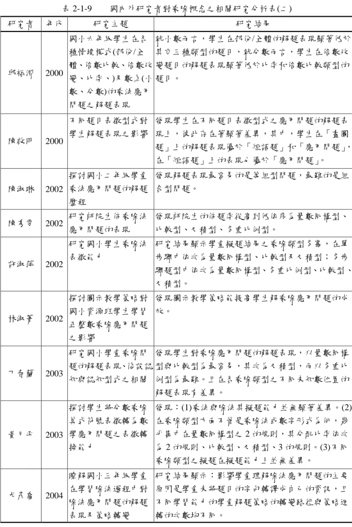 表 2-1-9        國內外研究者對乘除概念之相關研究分析表(二)  研究者  年代  研究主題  研究結果  邱裕淵  2000  國小六年級學生在各種情境模式(部份/全 體、倍數比較、倍數改 變、比率、)及數系(小 數、分數)的乘法應用 問題之解題表現  就小數而言，學生在部份/全體的解題表現顯著低於其它三種類型的題目，就分數而言，學生在倍數改變題目的解題表現顯著低於比率和倍數比較類型的題目。  陳啟明  2000  不同題目表徵型式對 學生解題表現之影響  發現學生在不同題目表徵型式之應用問題