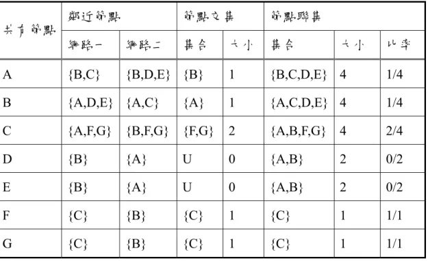 表 2-3-2  根據圖 2-3-2 之網路一與網路二計算所得之 PFC 指數 