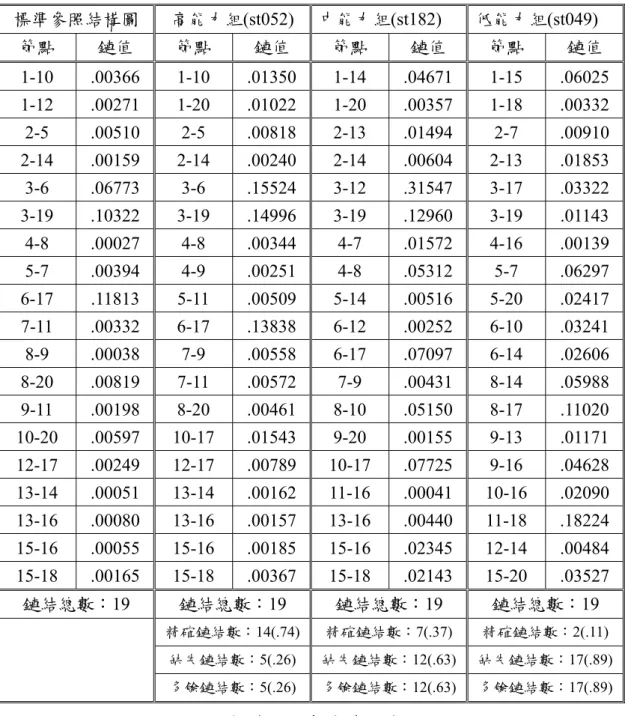 表 4-1-5 各組實例知識結構圖中節點與節點之間的鏈結關係  標準參照結構圖  高能力組(st052)  中能力組(st182)  低能力組(st049)  節點  鏈值  節點  鏈值  節點  鏈值  節點  鏈值  1-10 .00366 1-10 .01350 1-14 .04671 1-15 .06025 1-12 .00271 1-20 .01022 1-20 .00357 1-18 .00332 2-5 .00510 2-5 .00818 2-13 .01494 2-7 .00910 2-1